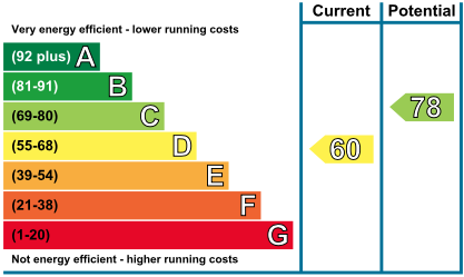 EPC Graph for Wilding Road, Wallingford