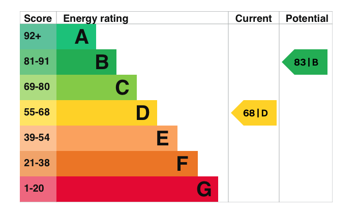 EPC Graph for Wilding Road, Wallingford