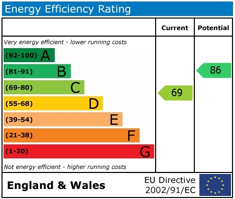 EPC Graph for Wilding Road, Wallingford