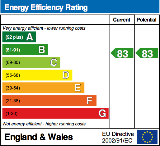 EPC Graph for Willow Close, Cholsey