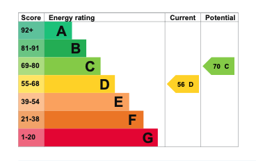 EPC Graph for Winterbrook Lane, Wallingford