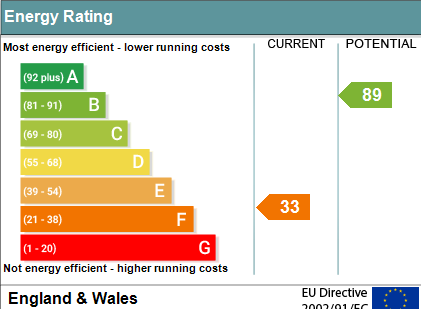 EPC Graph for Wood Street, Wallingford