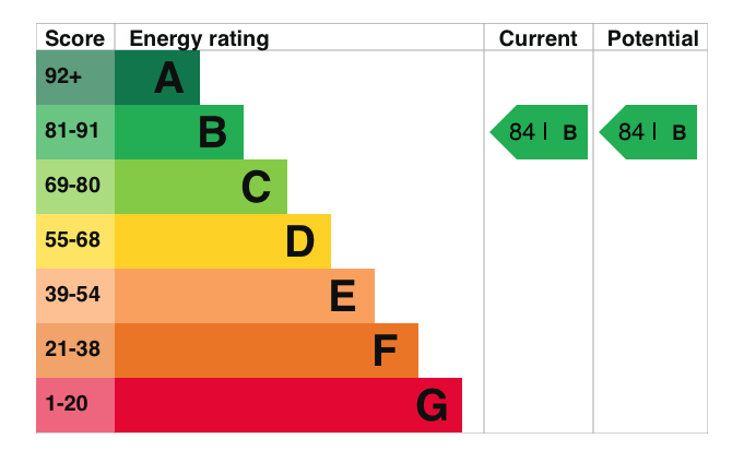 EPC Graph for Woodward, Cholsey